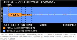 Lifelong and Lifewide Learning 